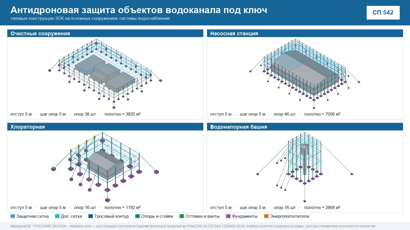 Антидроновая защита объектов водоканала под ключ в Краснодаре — ЗОК ЗАСЛОН по СП 542 