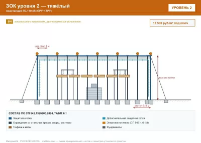 ЗОК ЗАСЛОН уровень 2 — подстанция 35–110 кВ (ОРУ + ЗРУ) 
